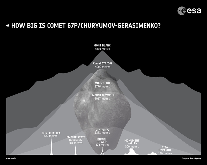 Illustration for article titled El enorme cometa 67P de la sonda Rosetta, comparado con una ciudad